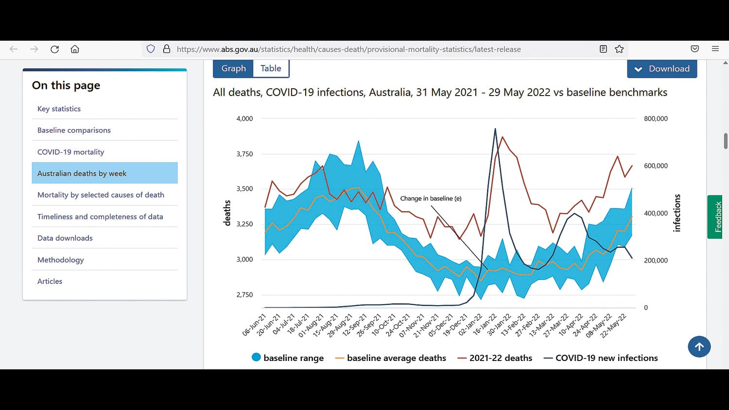 Australian Mortality Rates Soar